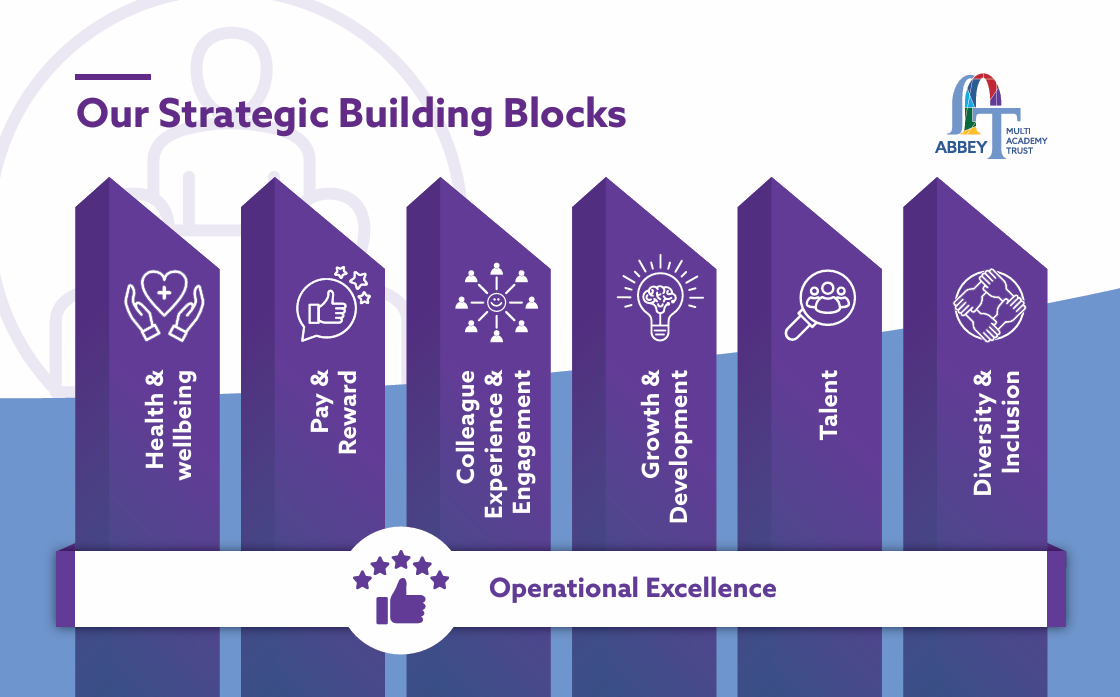 Our People - Strategic Building Blocks
